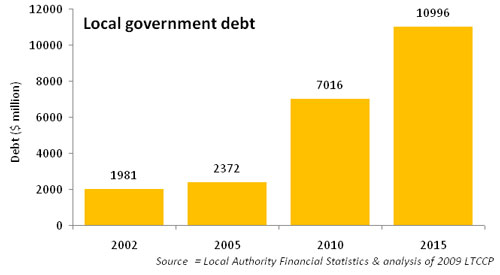 Local Government Debt